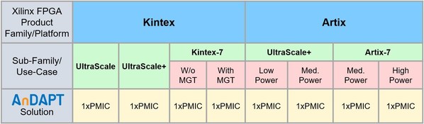 AnDAPT新产品为Xilinx Kintex和Artix FPGA/SoC供电