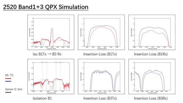 2520 Band 1+3 QPX Simulation