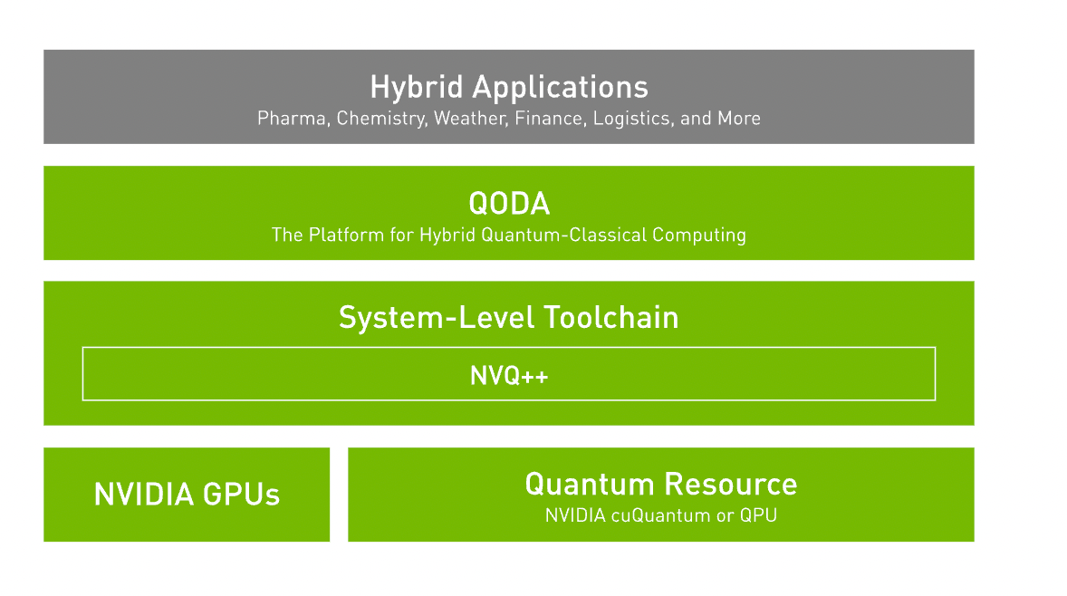 英伟达发布QODA计算平台，加速量子计算的研发